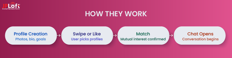 How They Work